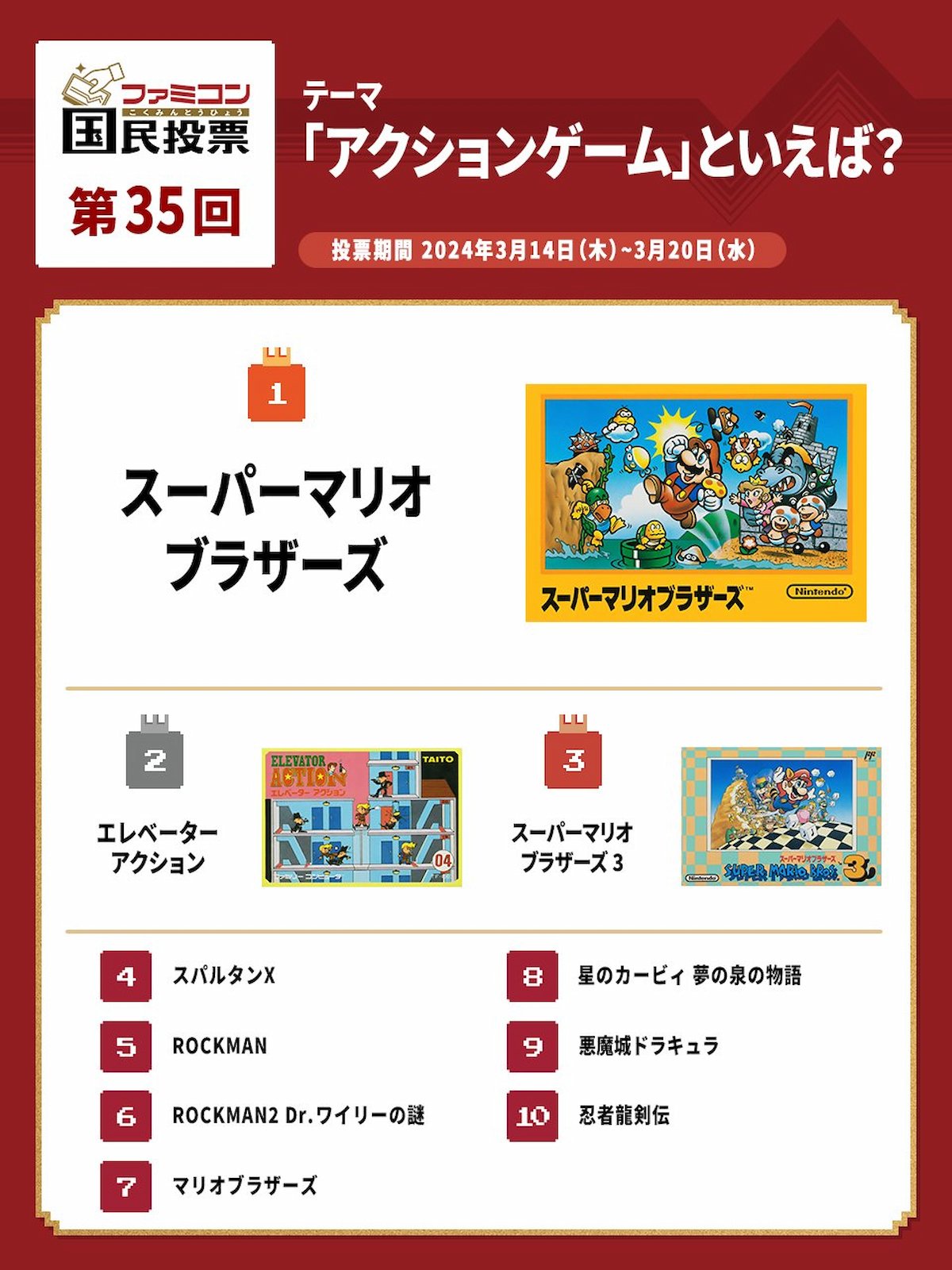 大多为高难度作品？ 「Famicon国民投票」第35回说到「动作游戏」的话你会想起什么？结果发表！ | Saiga NAK