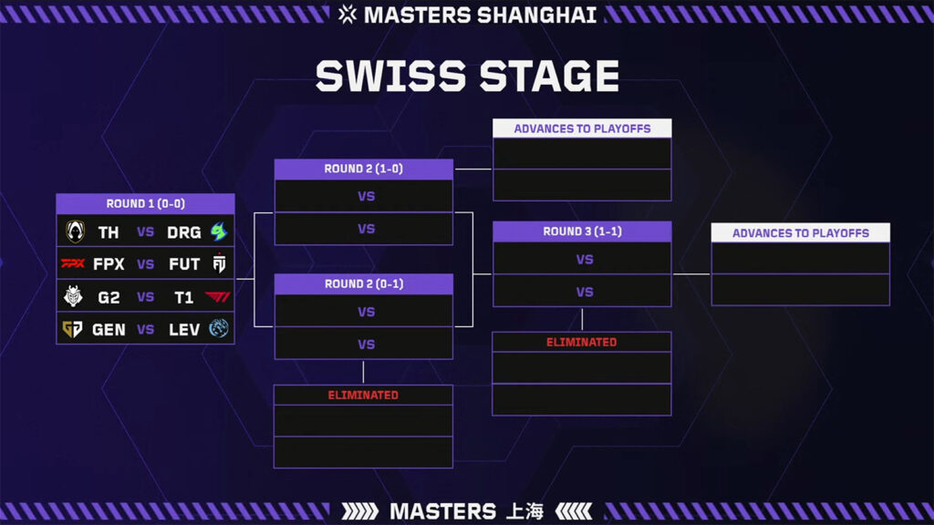 Masters Shanghai Swiss Stage Bracket showing the first four matches of the tournament