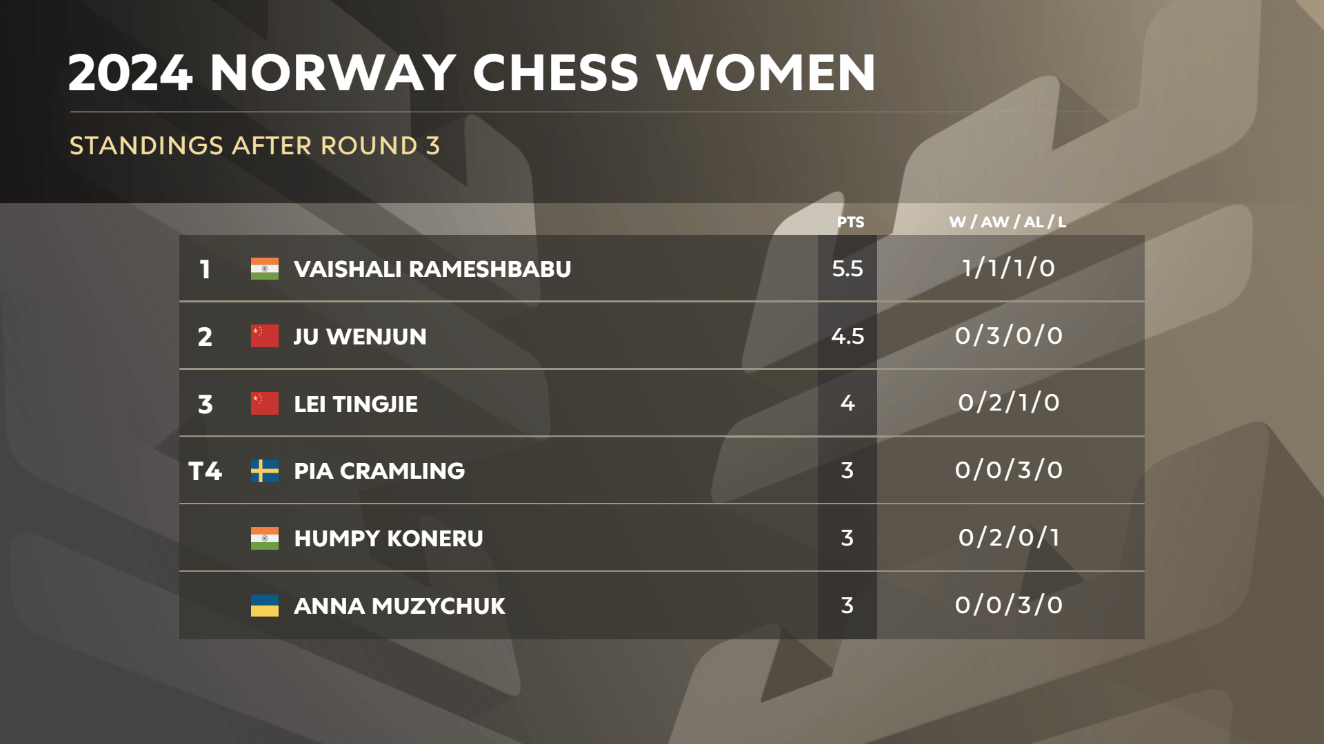 2024年挪威国际象棋女子第三轮排名