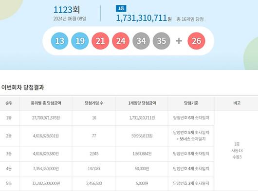 乐透第1123期中奖号码搜索... “16 个第一名中的 13 个自动获得”：ZUM News