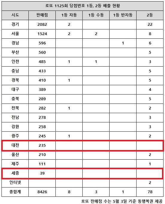 乐透第1125期中奖号码第一名21亿韩元，“手动两位预计43亿韩元”：Nate News