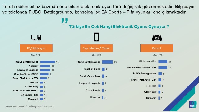 Her iki kişiden biri elektronik oyun oynuyor