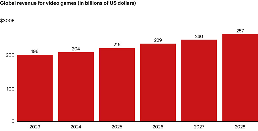 Global video game industry on a healthy growth trajectory