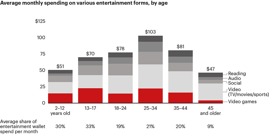 Global video game industry on a healthy growth trajectory