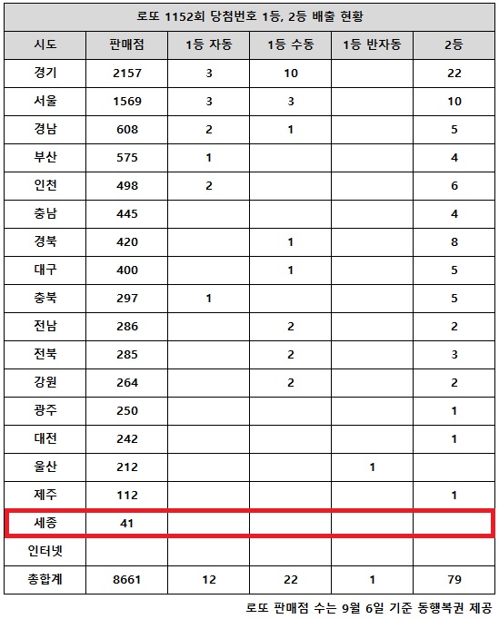 乐透第1152期中奖号码第一名8亿韩元“首尔和京畿自动再次平分”