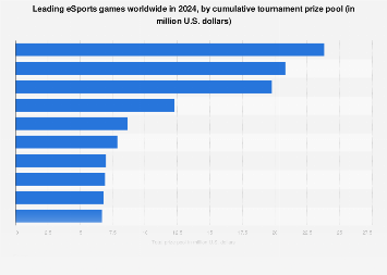 2024 年全球顶级电子竞技游戏（按锦标赛奖金池划分）